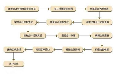 廣西代理記賬與資質(zhì)服務(wù) 助力企業(yè)高效合規(guī)運(yùn)營(yíng)
